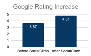 Google rating increase