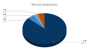 Review distribution