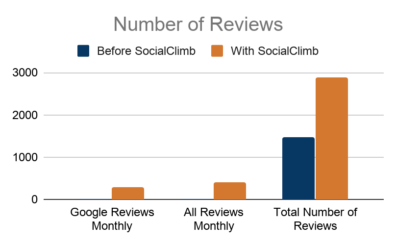 Review increase