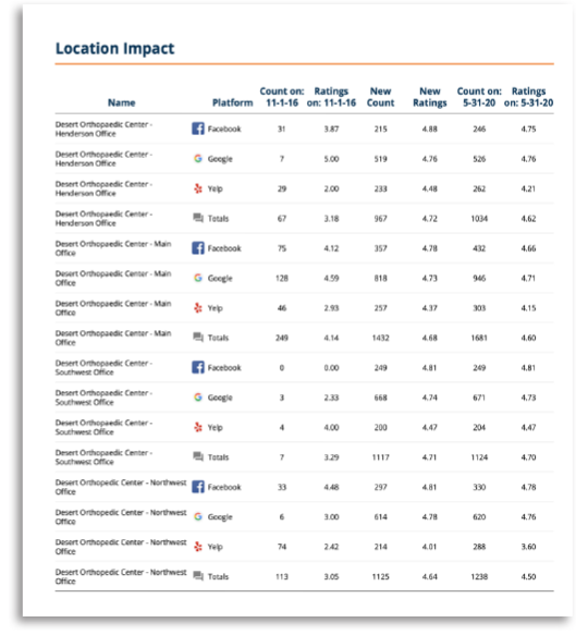 Location impact report