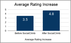 average star rating increase