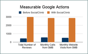 measurable Google actions