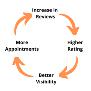 Healthcare Marketing growth cycle