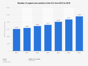 Graph starting left to right showing a steady increase from 2013 to 2018 of urgent care centers. 
