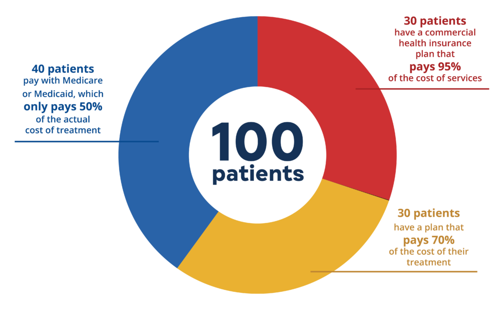 1 of 3 Balancing Your Payer Mix with Marketing