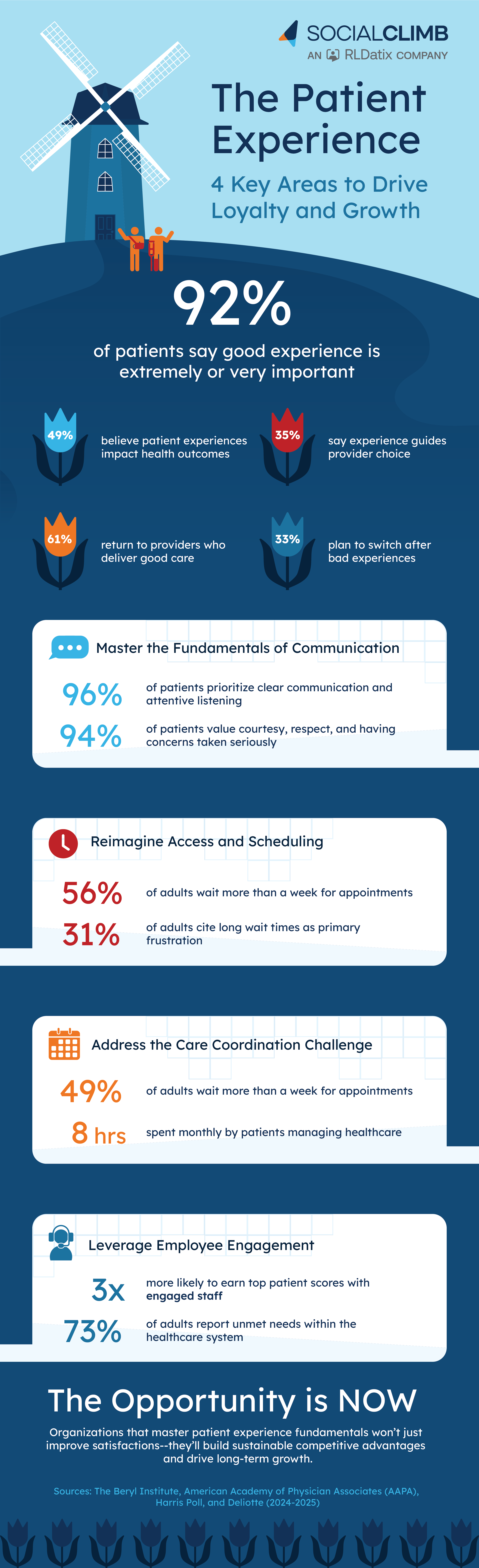 patient experience statistics